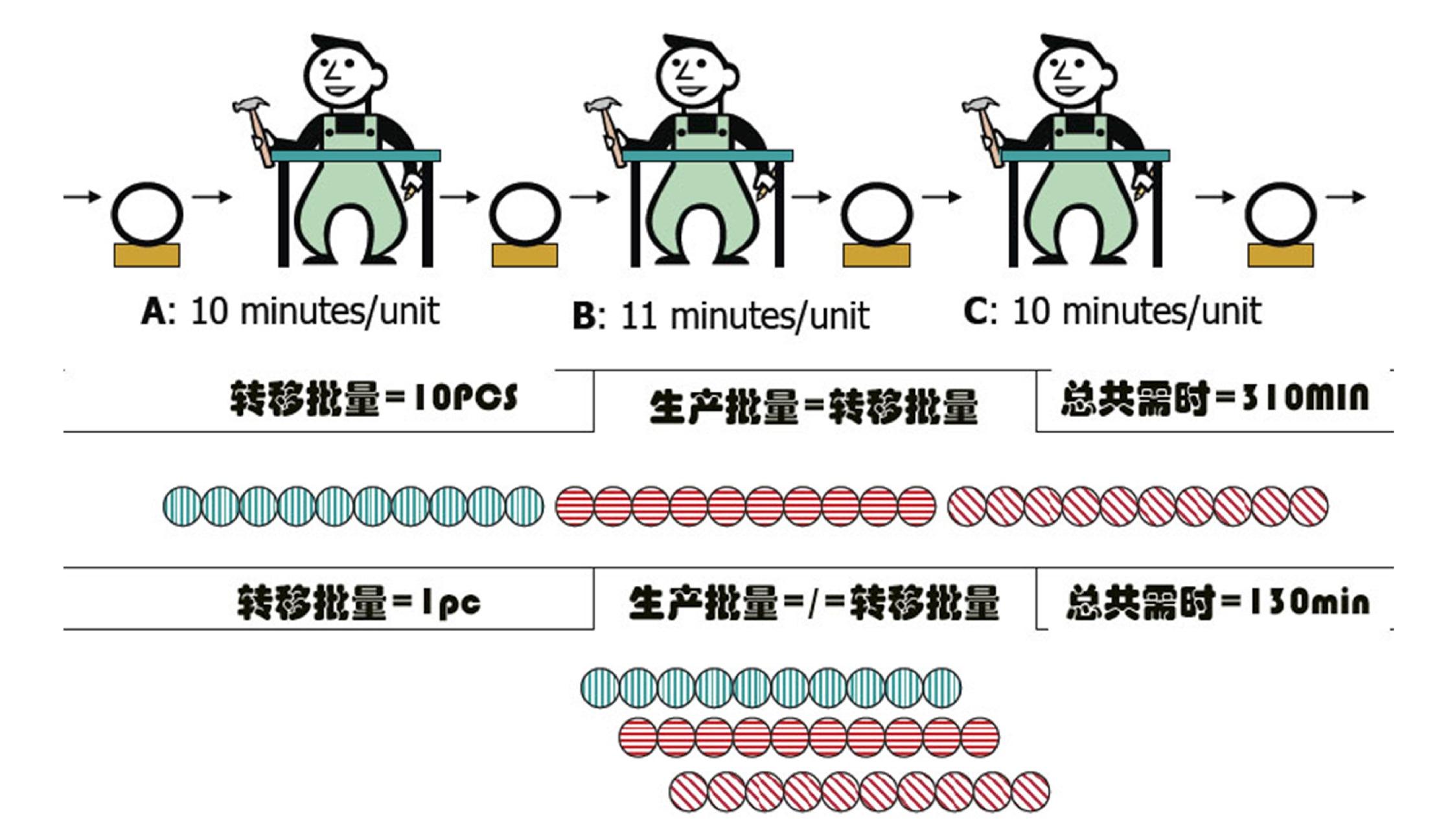 经济批量与单件流——《可以量化的管理学》 - 知乎