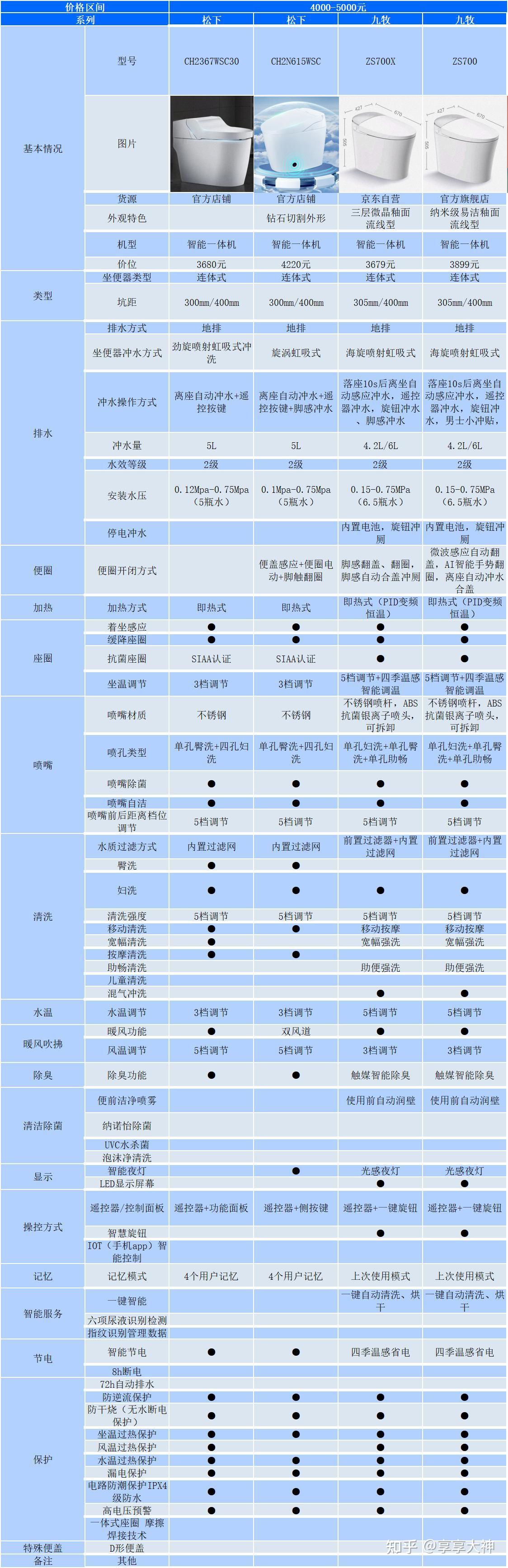 2023年05月最新智能马桶推荐（内含机型详细数据对比图表）松下toto东芝科勒海尔九牧恒洁便洁宝京东京造西屋瑞尔特箭牌惠达智能马桶哪款好？ 6478