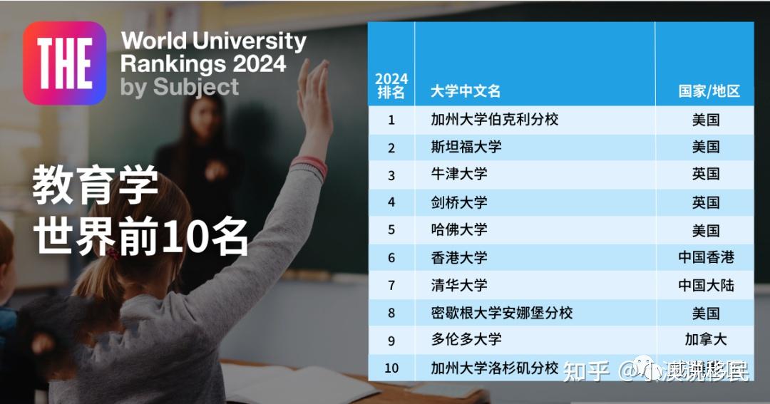 正式揭晓2024泰晤士高等教育the学科排名