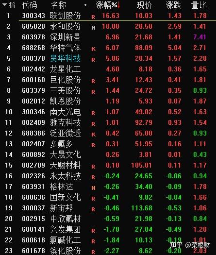 关于氟化工,一共有24只概念股,整体上表现较好,后期预计空间依然比较