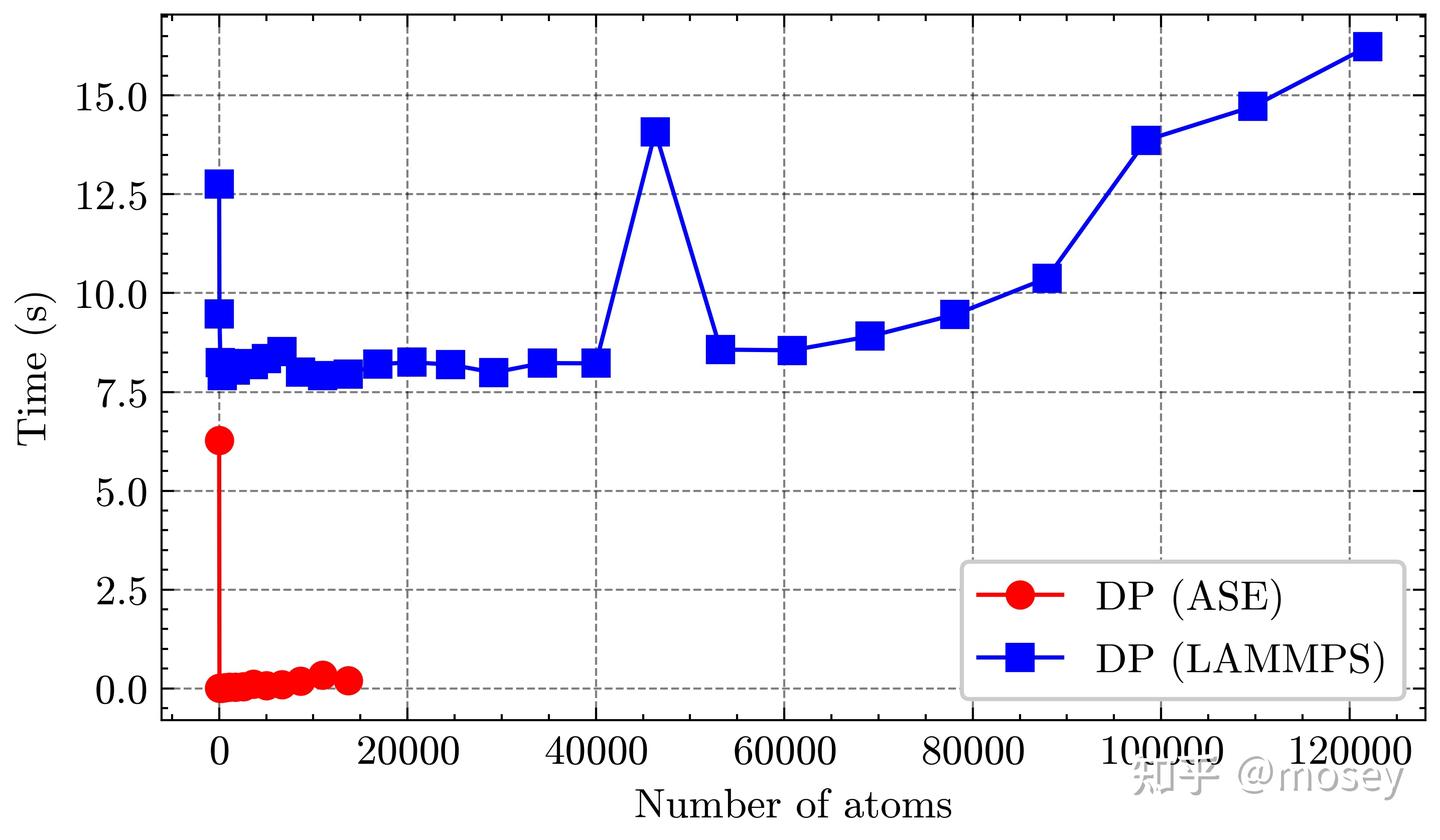 ASE   DP   LAMMPS联动计算超大体系 知乎