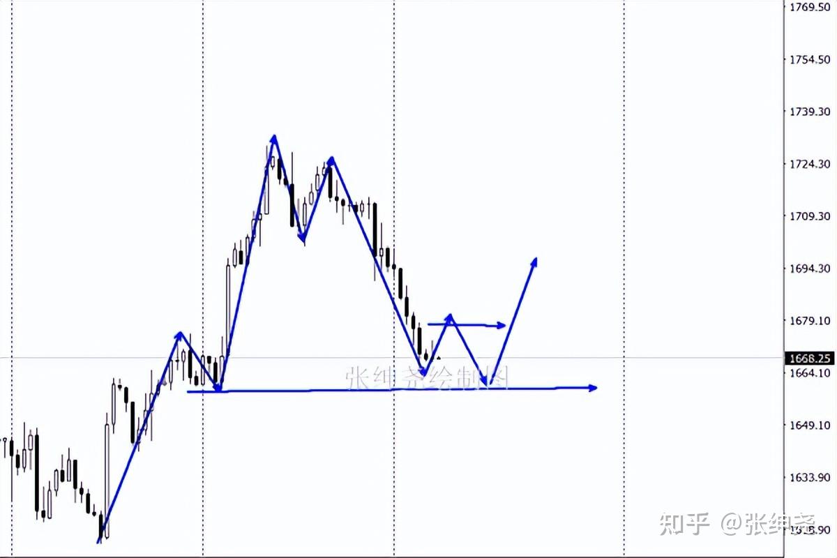 张绅尧：10.11黄金原油今日行情直通车，黄金原油最新布局策略- 知乎