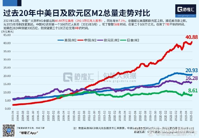 中国的m2货币供应量为什么远高于美国?