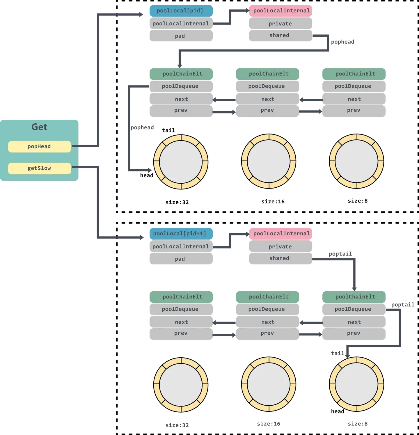 深入理解 Golang 的 sync.Pool 原理 - 知乎