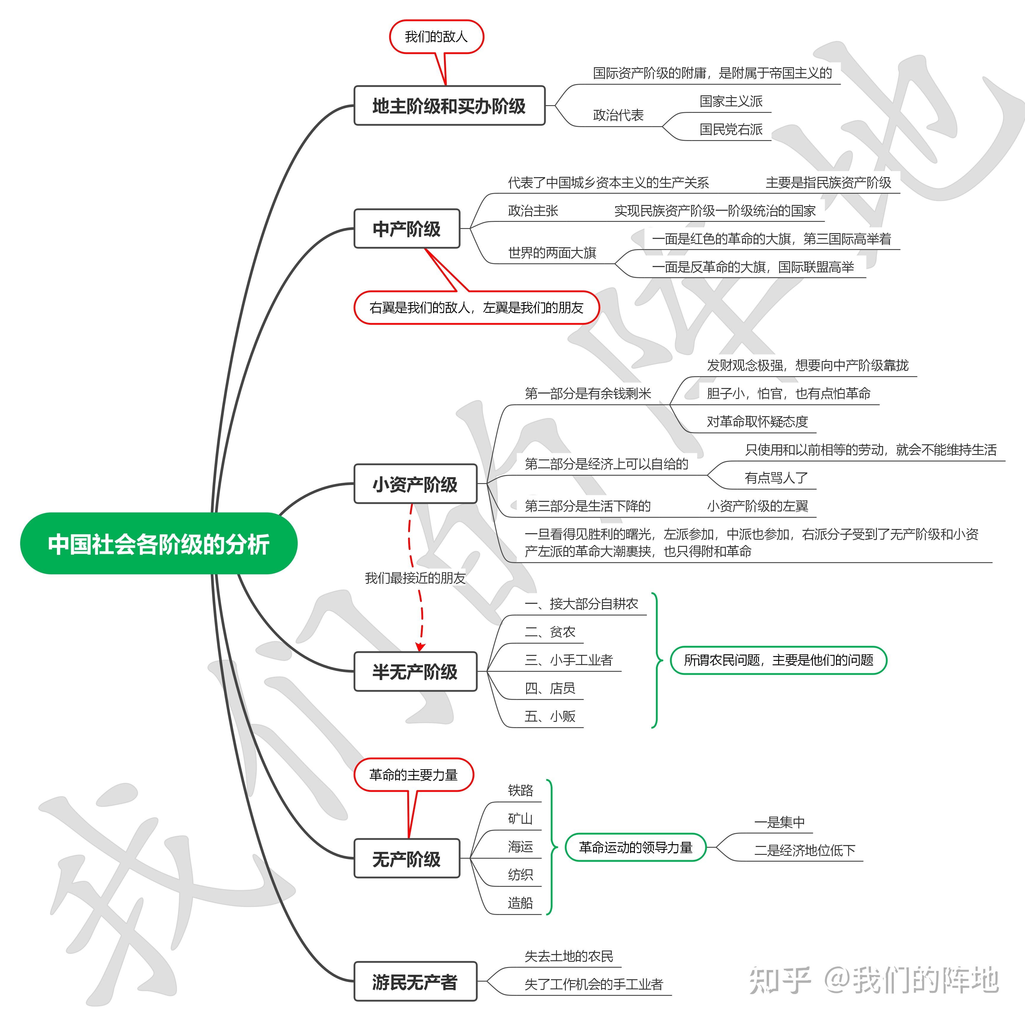 思维导图读毛选①