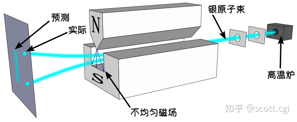 首先,是在斯特恩-盖拉赫实验中(stern-gerlach experiment),发现了银