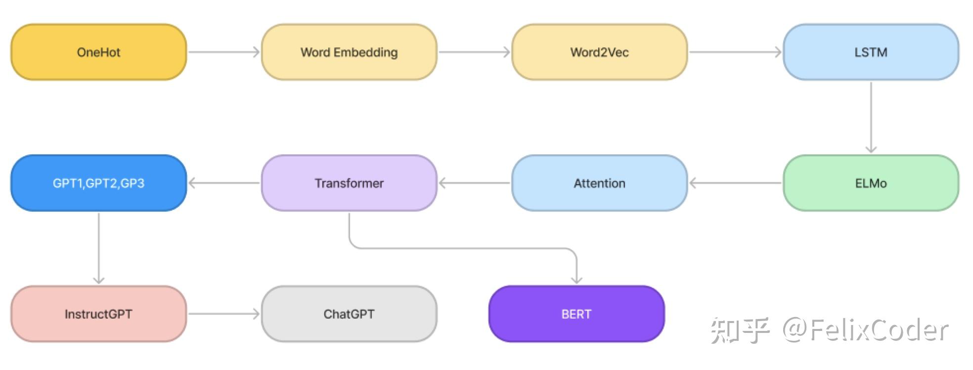 从 One-Hot 到 ChatGPT - 知乎