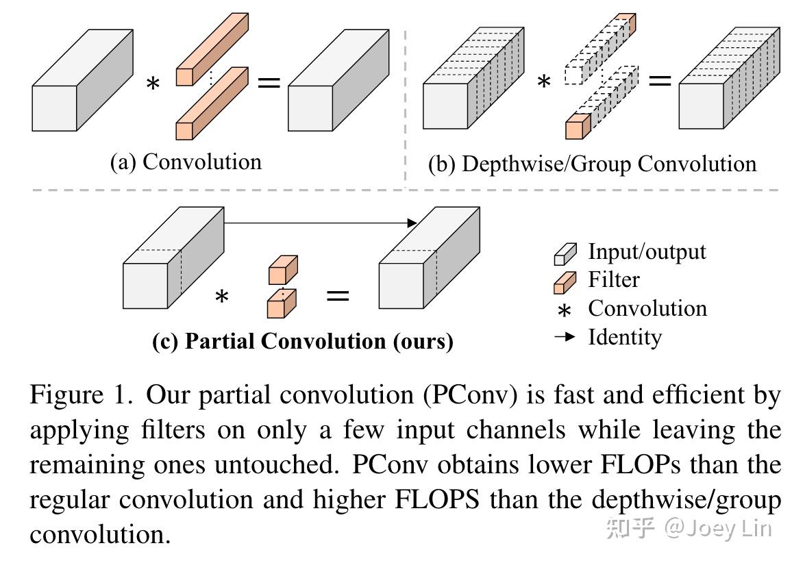 Run Fast Flops 【CVPR2023】Run, Don’t Walk: Chasing Higher FLOPS for Faster Neural ...