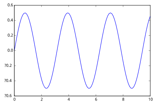 【翻译搬运】Matplotlib - 用Python绘制2D和3D图像 - 知乎