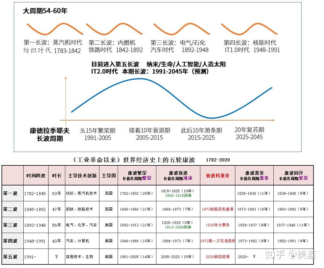 康波、朱格拉周期、库涅茨周期、基钦周期 - 知乎