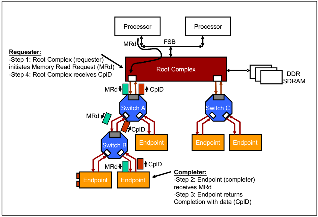 Tlp Computer Model 使用Xilinx IP核进行PCIE开发学习笔记(二)TLP类型介绍篇 - 知乎
