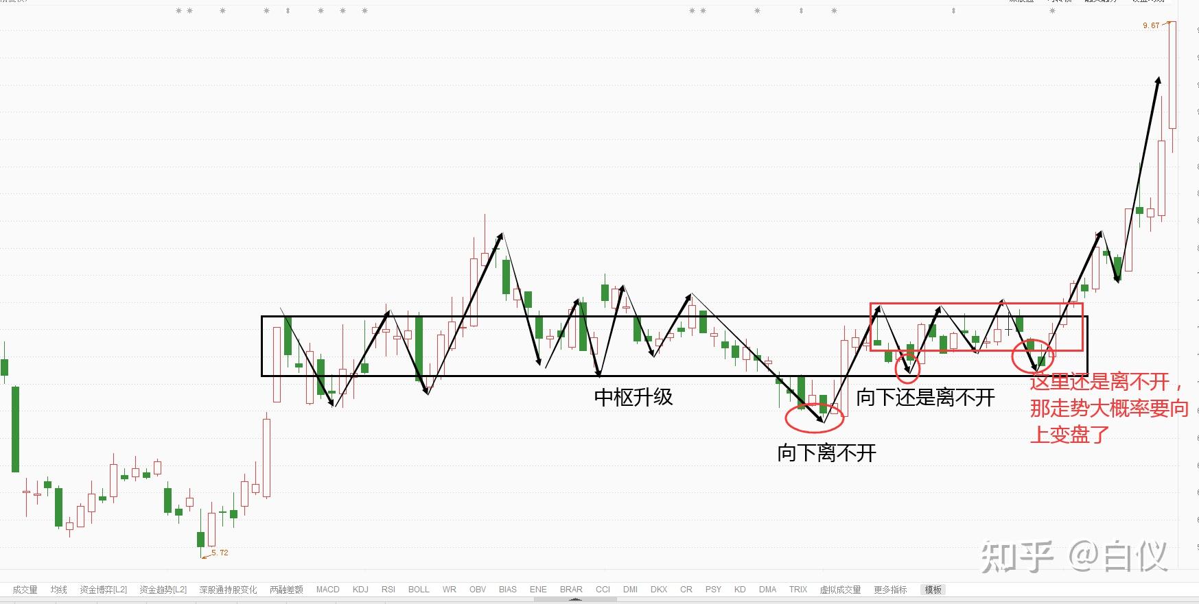 缠论中枢的扩展和延续有什么实操的意义