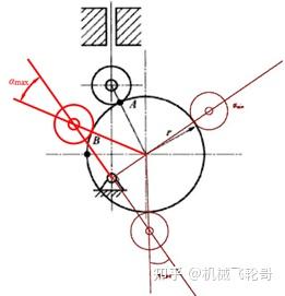 凸轮难理解？一篇文章帮你搞定他！ - 知乎