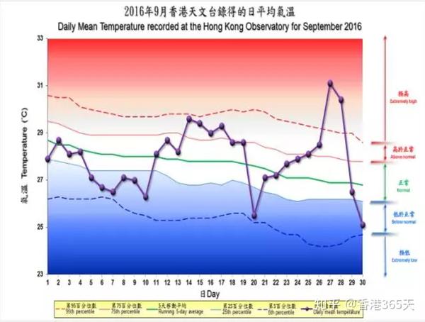 香港全年天气指南丨啥时候最冷 几月刮台风 知乎