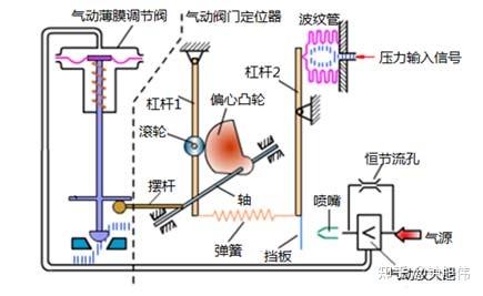 从热控检修的角度看工业自动化的核心两大门(一)——气动门及定位器