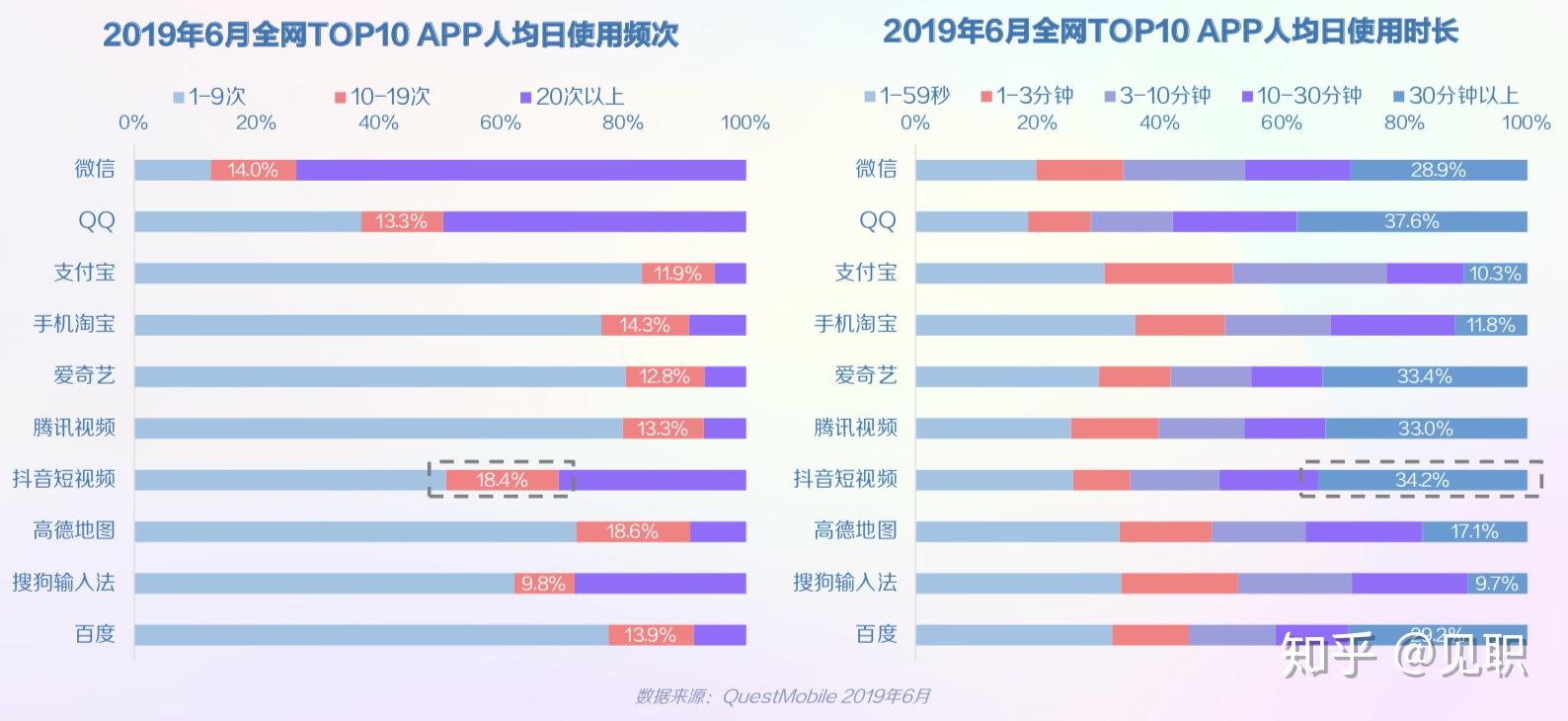 5,抖音是全网top5中领先的短视频app,10-22点活跃度领先于快手