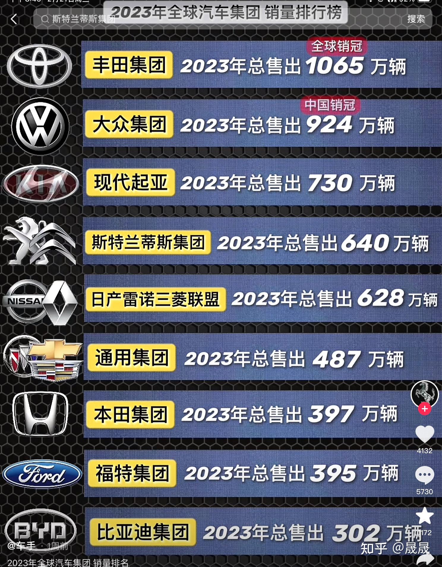 集团2023年连续第四年位居全球汽车销量榜首且丰田汽车首次销量超千万