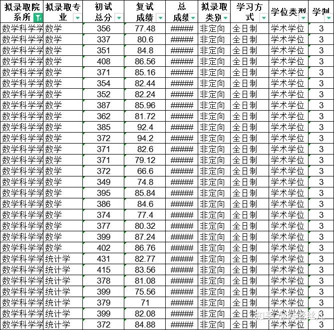 有變動2022廈門大學數學科學學院考研最終錄取名單