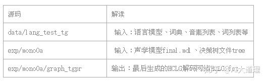 AIBigKaldi（七）| Kaldi的解码图构造（上）（源码解析） - 知乎