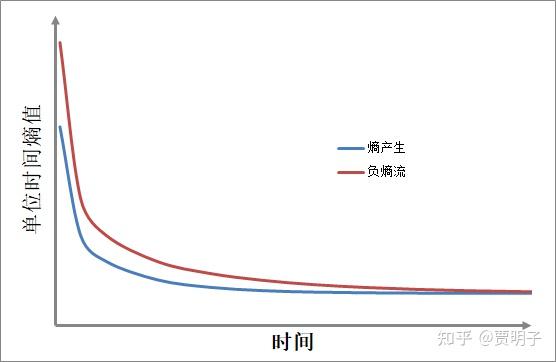 为什么在这个自发熵增的世界会存在着生命由简单到复杂的这种熵减的过程? - 知乎