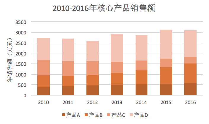 数据可视化系列 | 比较关系之柱状图 - 知乎