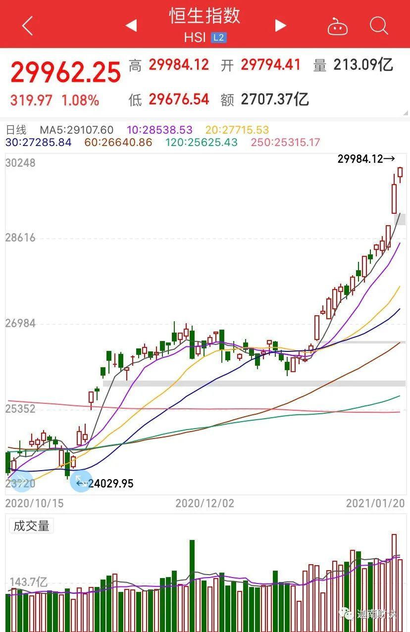 恒指冲上3万点，港股基金怎么选？港股指数基金、港股ETF、主动型基金“一网打尽” - 知乎