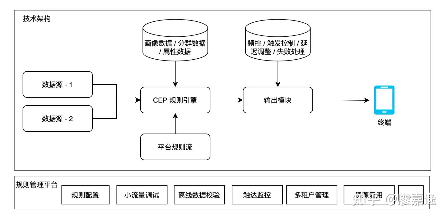 实时计算系列(3) - 规则引擎和 Flink CEP - 知乎