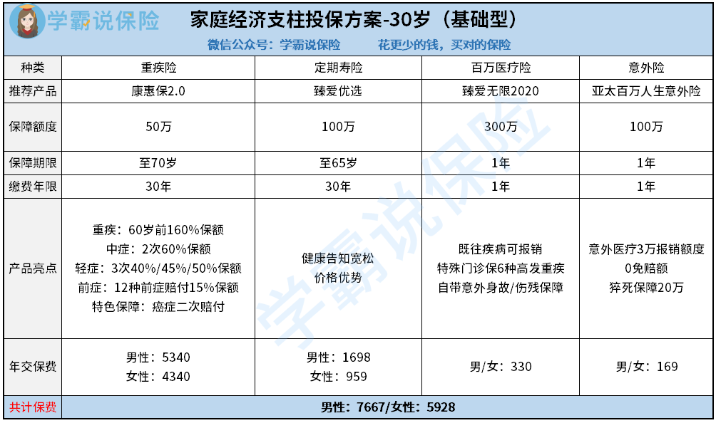 先为家庭支柱买保险还是为宝宝买保险有哪些险种值得买医疗险和重疾险