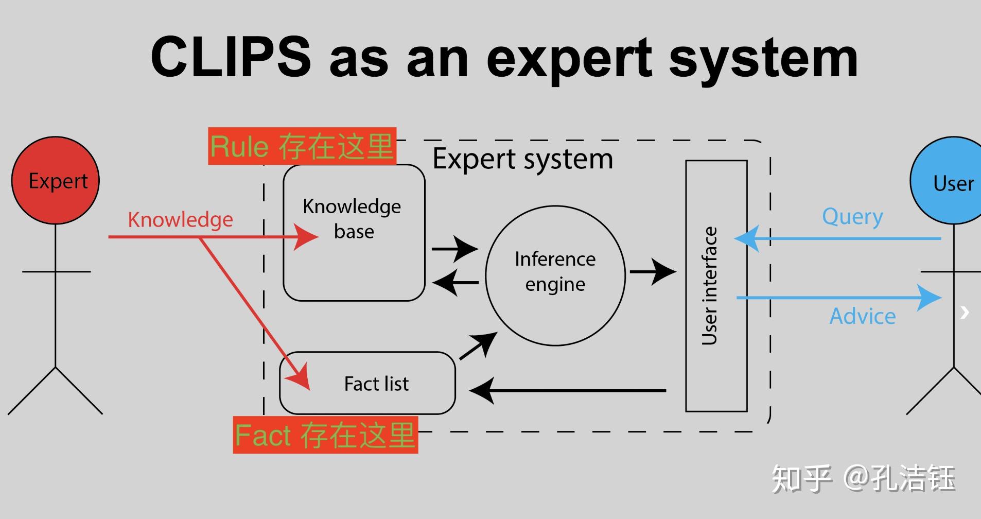 专家系统，CLIPS IDE语法3 Rules 知乎