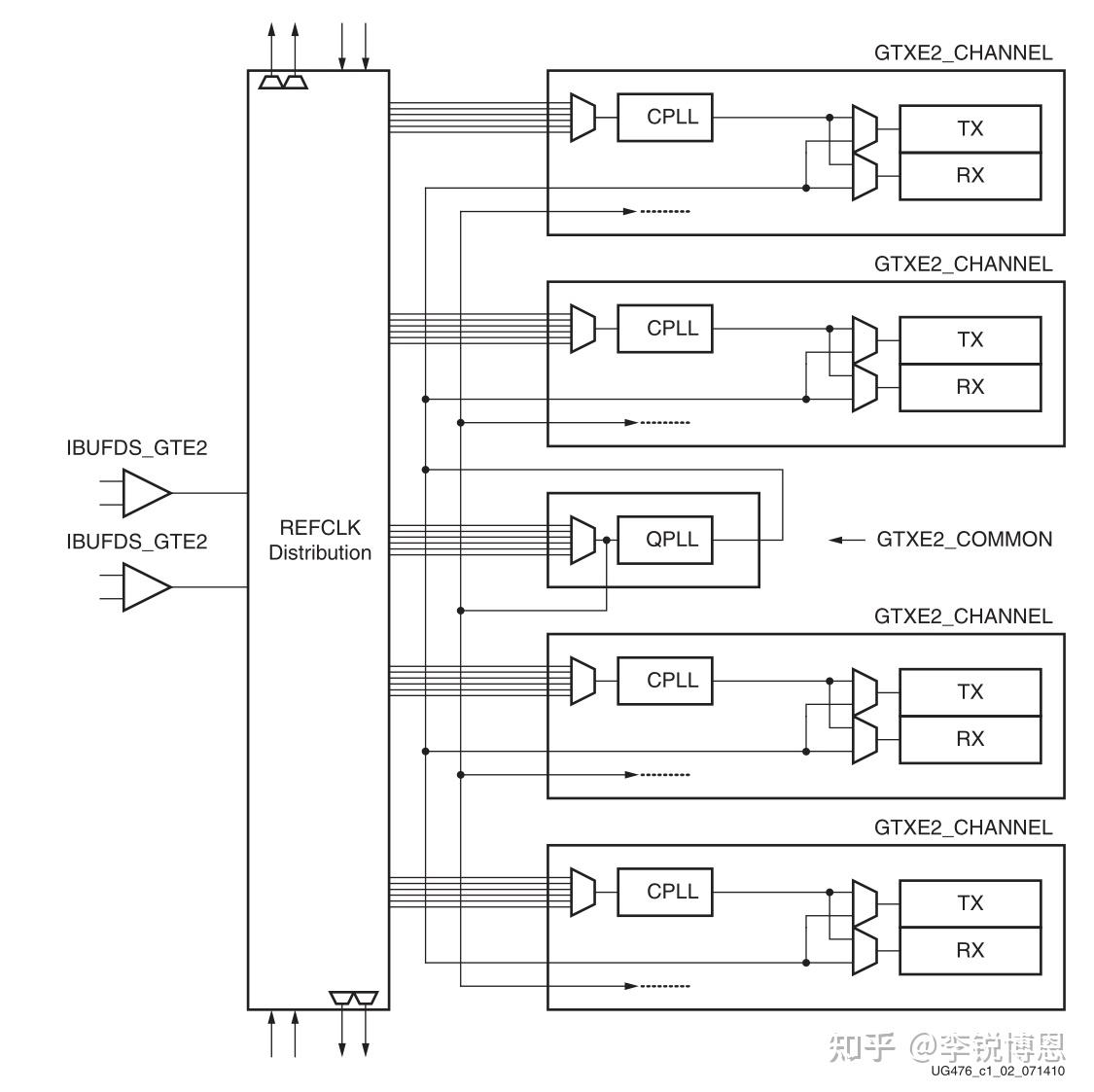 GT Transceiver中的重要时钟及其关系（1）GT Transceiver参考时钟 知乎