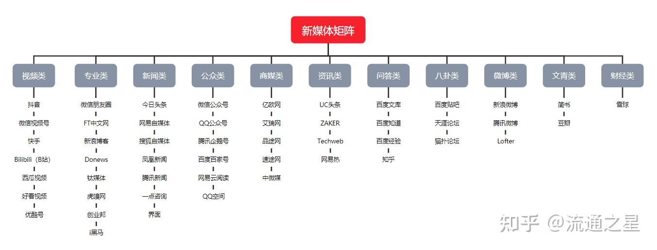 自媒体矩阵药店宣传的扩音器