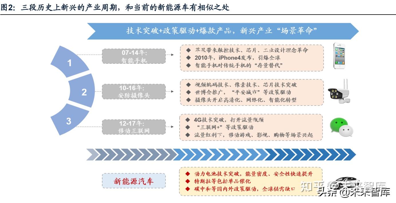 新能源汽车行业专题研究:渗透率各阶段,新兴产业如何演绎?