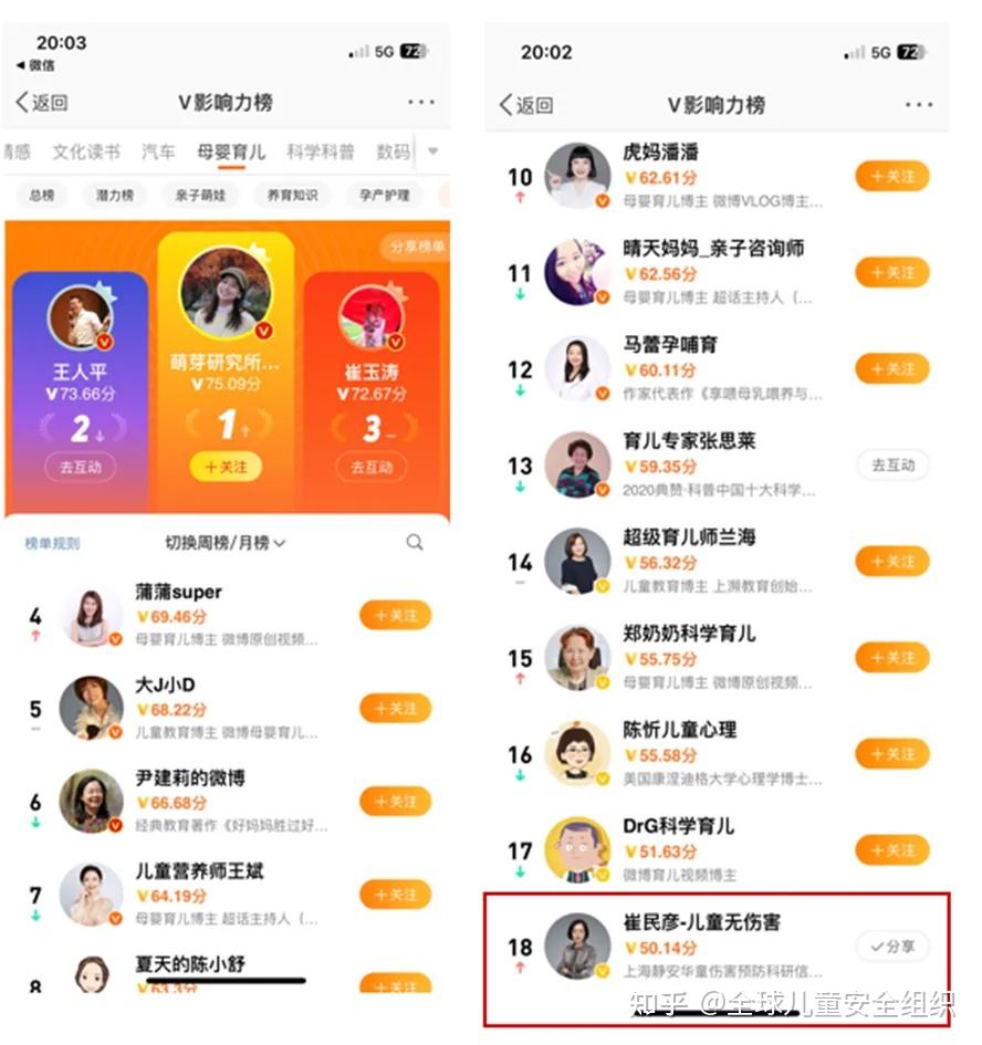 活动分享|荣登新浪微博V影响力排行榜母婴育儿专栏18名 - 知乎