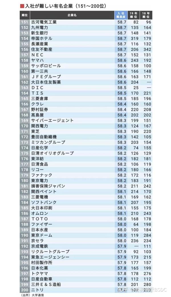 带你盘点前0名 难进的名企 三菱商事位居第一 知乎
