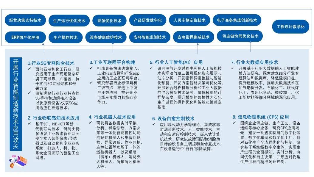 十四五石化行业数字化相关政策汇总
