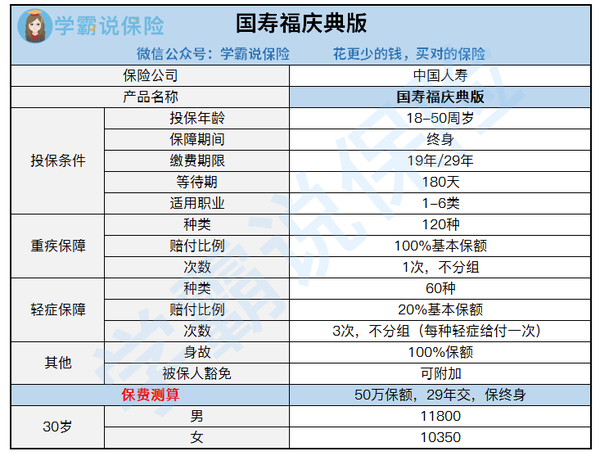 中国人寿国寿福庆典版终身寿险能买吗 优缺点是什么 一年多少钱 知乎