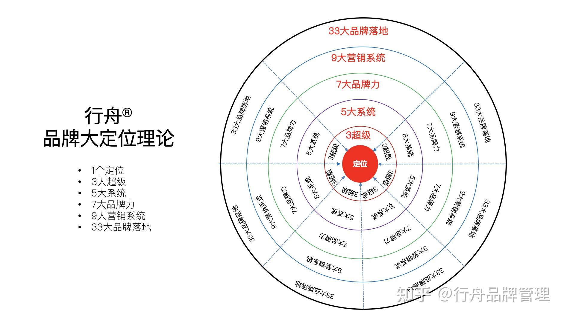 行舟品牌超級理論品牌大定位理論