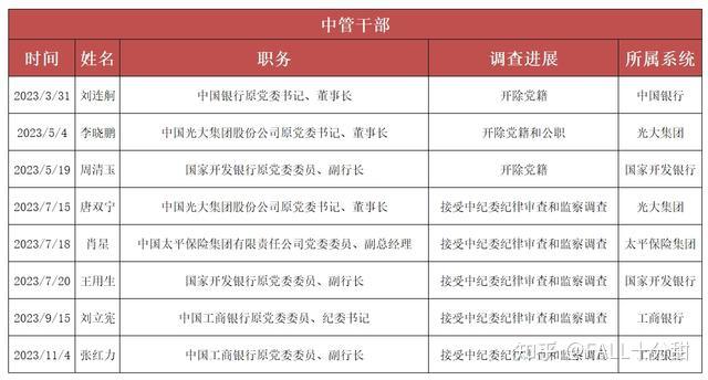 金融反腐大观察哪家银行高管落马人数最多