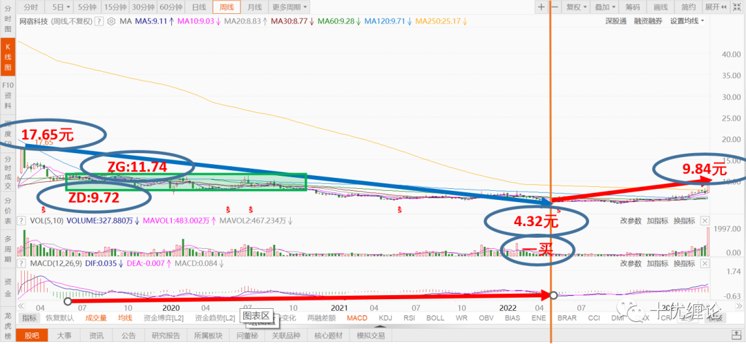 十优缠论：网宿科技（sz300017）缠论技术分析 知乎