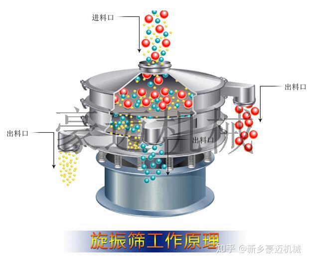 三次元振动筛 - 知乎