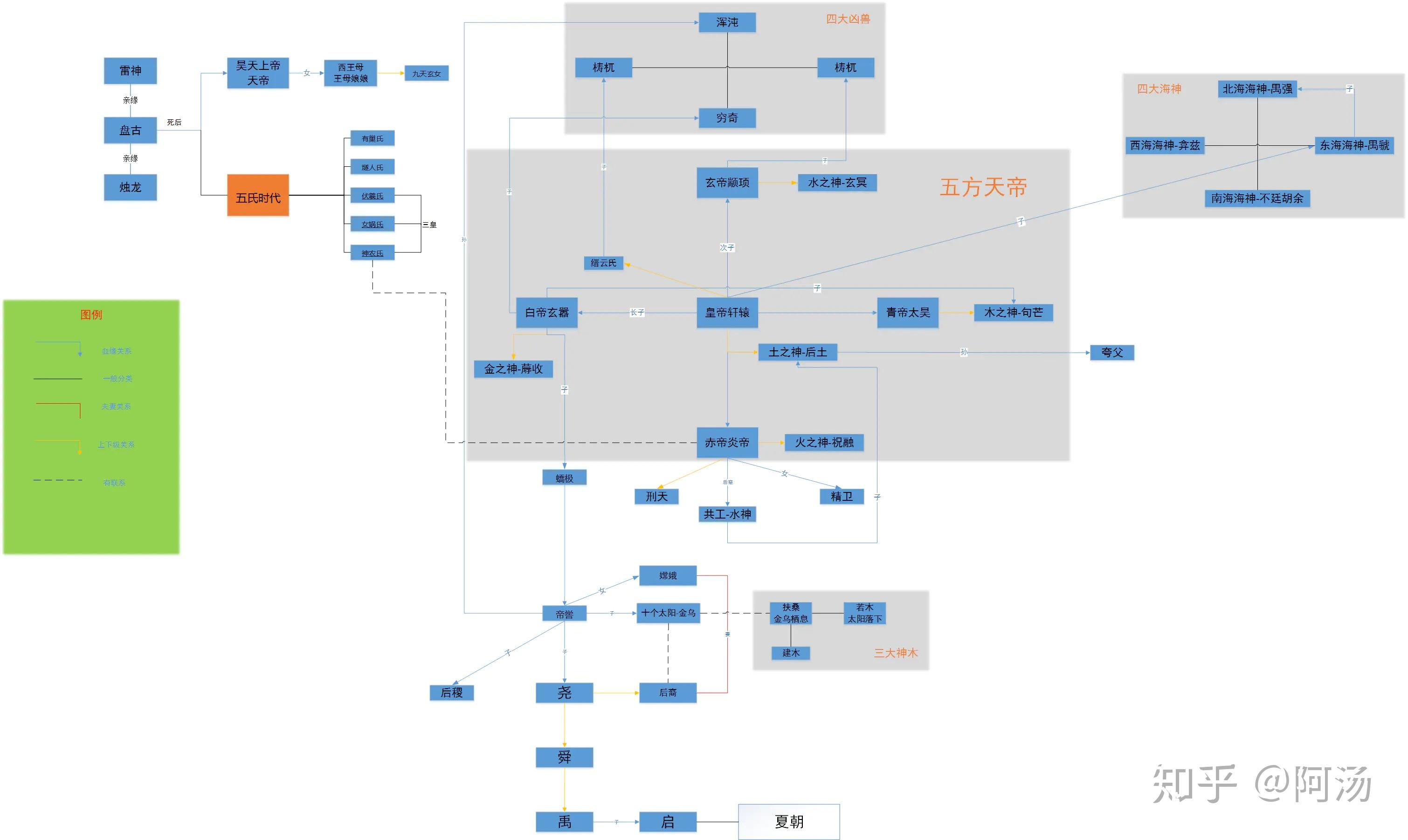 中国古代神话人物关系图