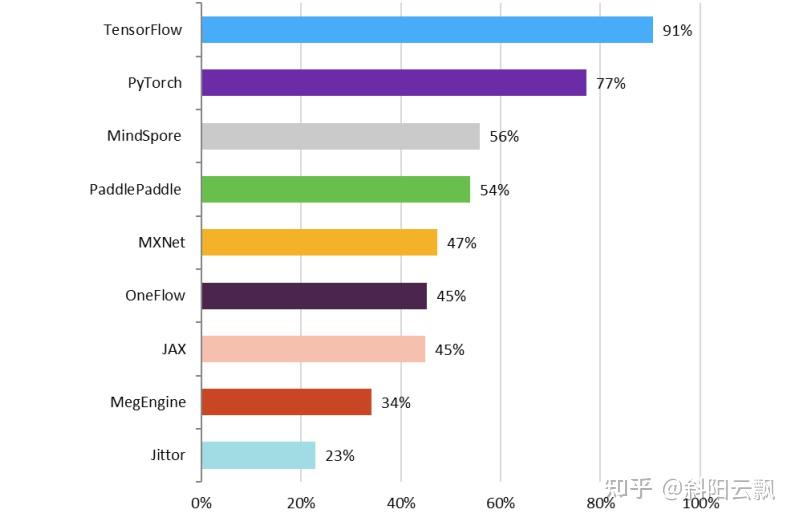 最受国内开发者欢迎的五大人工智能框架 知乎