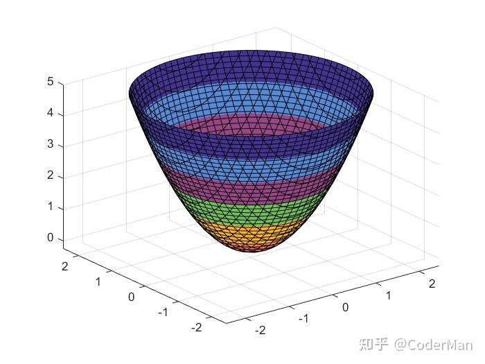 matlab画三元函数图像图片
