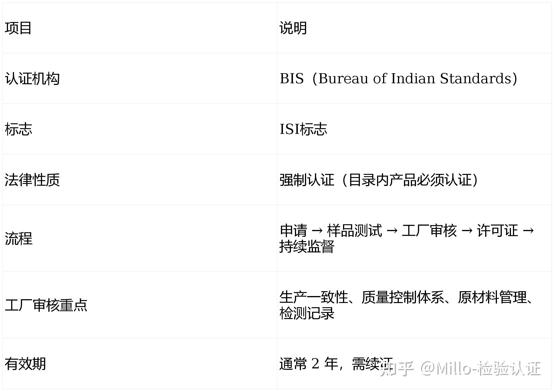 印度BIS认证之关于ISI标志申请和工厂审核 - 知乎