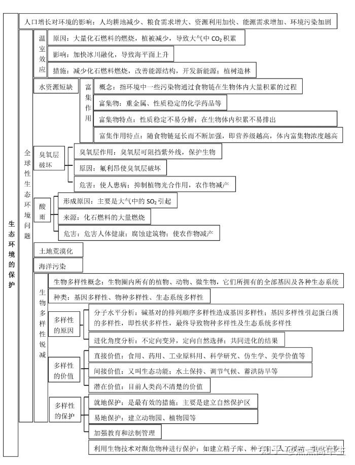 功能67第七部分:生態系統結構67第六部分:種群和群落67第五部分