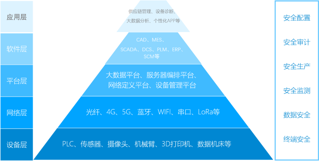 工业互联网不是工业的互联网,而是工业互联的网.