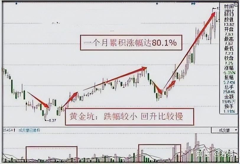 股票黄金坑经典图形图片