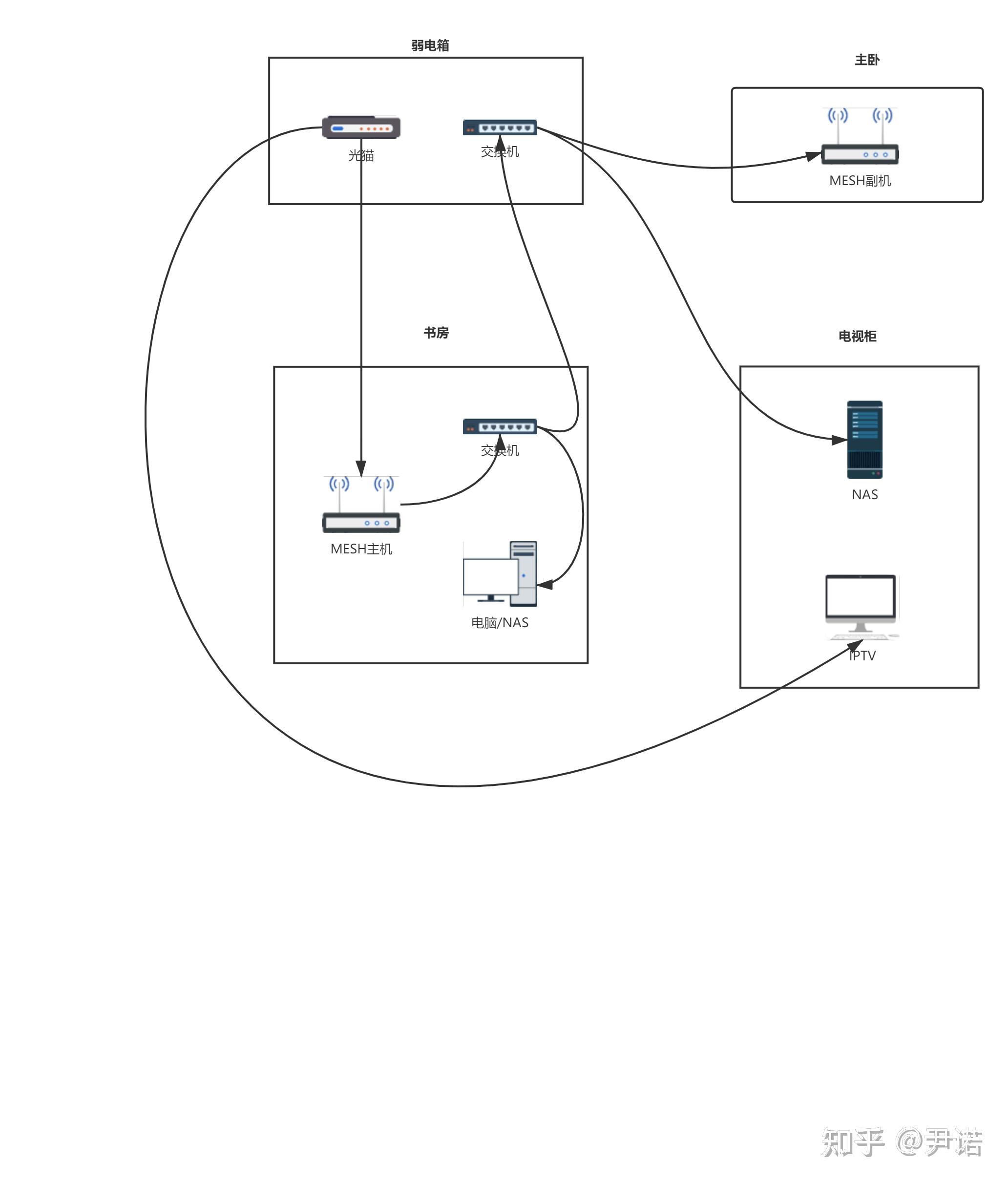 我家这情况该如何进行有线mesh组网?