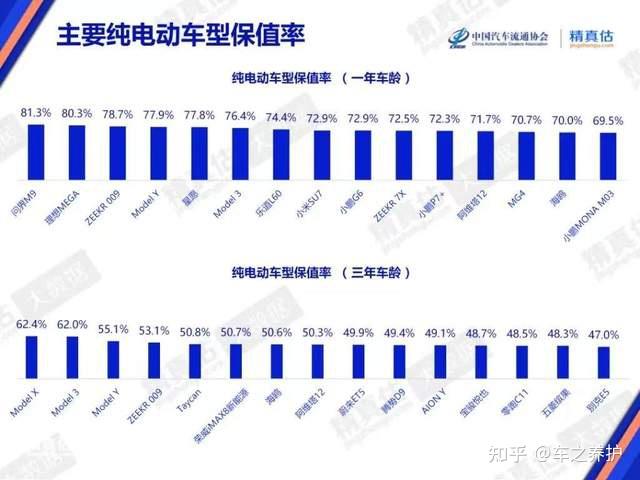 想买车的注意了,纯电车保值率排行榜出炉,这些车可以放心买