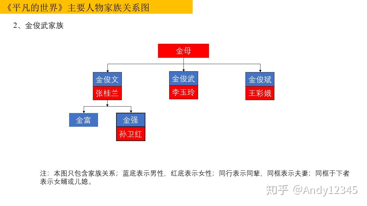 求《平凡的世界》第一部家族人物图,求大神告知? - 知乎